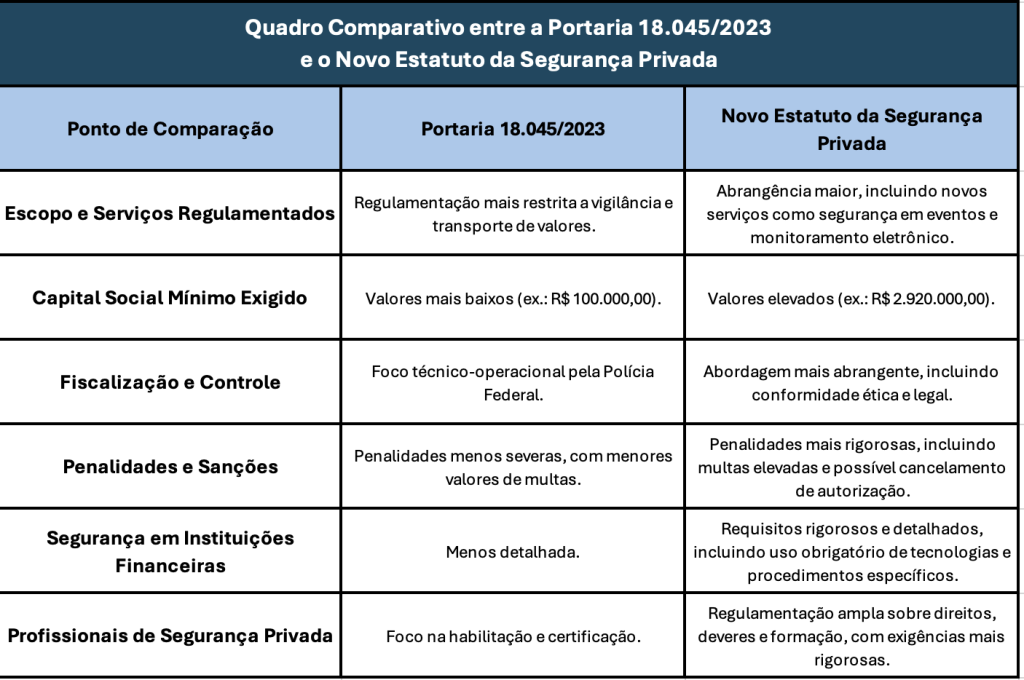 quadro comparativo entre a portaria 18045 e o novo estatuto de segurança privada